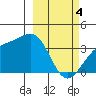 Cape Chunu tide chart for Monday, March 4, 2024