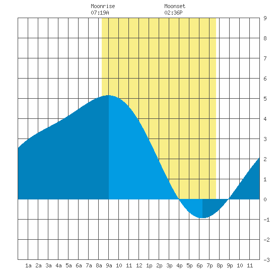 Cape Chunu tide chart for Wednesday, March 6, 2024