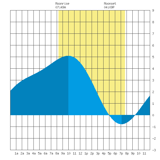 Cape Chunu tide chart for Thursday, March 7, 2024