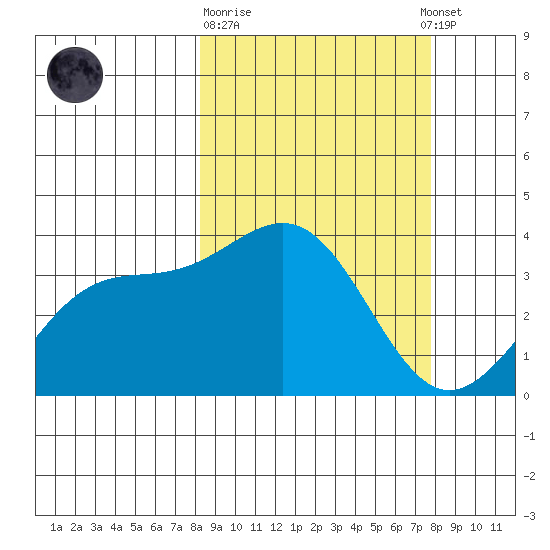 Cape Chunu tide chart for Saturday, March 9, 2024