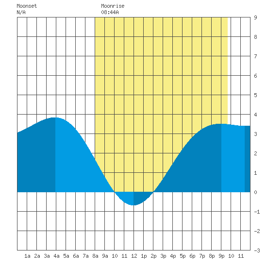 Cape Chunu tide chart for Wednesday, April 10, 2024