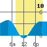 Cape Chunu tide chart for Wednesday, April 10, 2024