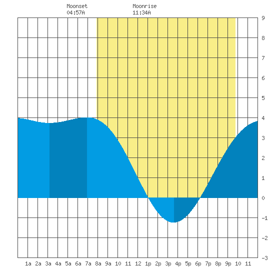 Cape Chunu tide chart for Sunday, April 14, 2024