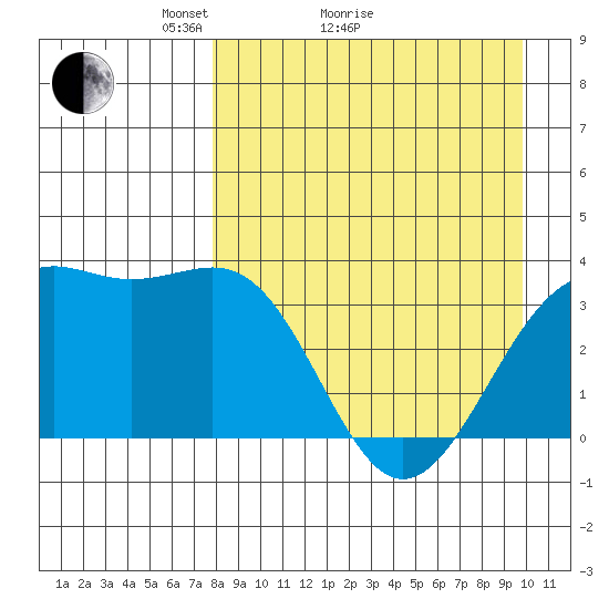 Cape Chunu tide chart for Monday, April 15, 2024