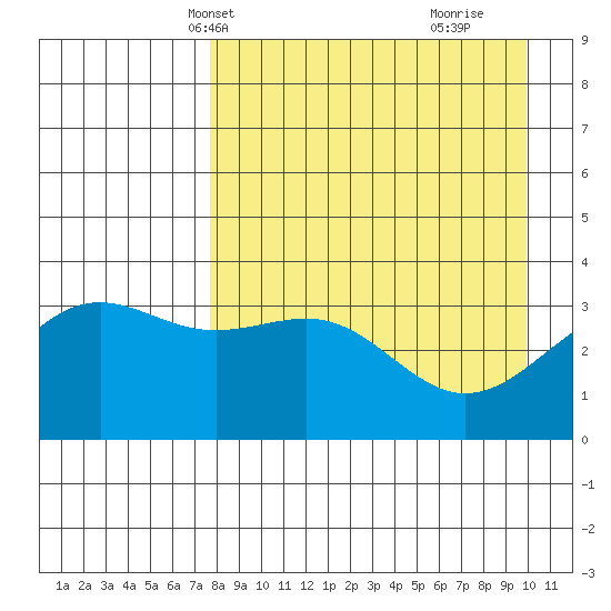 Cape Chunu tide chart for Friday, April 19, 2024
