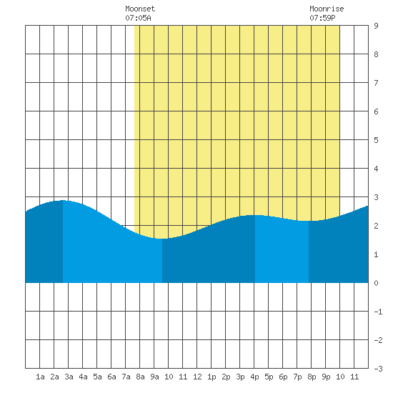 Cape Chunu tide chart for Sunday, April 21, 2024