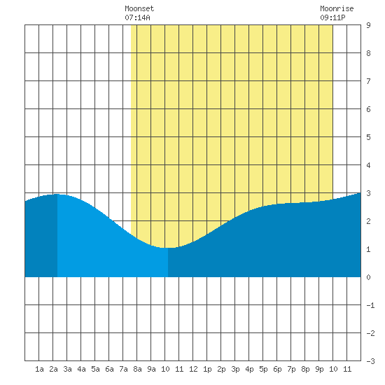 Cape Chunu tide chart for Monday, April 22, 2024