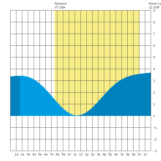 Cape Chunu tide chart for Wednesday, April 24, 2024
