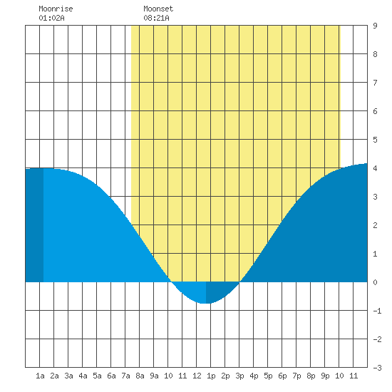 Cape Chunu tide chart for Friday, April 26, 2024