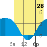 Cape Chunu tide chart for Sunday, April 28, 2024