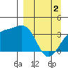Cape Chunu tide chart for Tuesday, April 2, 2024