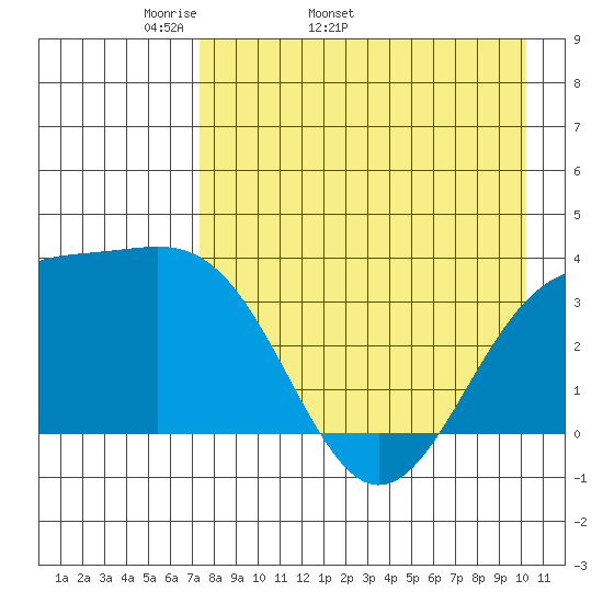 Cape Chunu tide chart for Tuesday, April 30, 2024