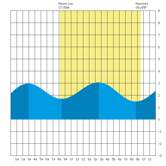 Cape Chunu tide chart for Sunday, April 7, 2024