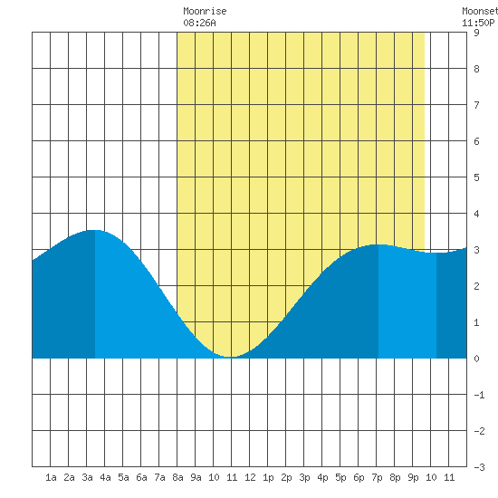 Cape Chunu tide chart for Tuesday, April 9, 2024