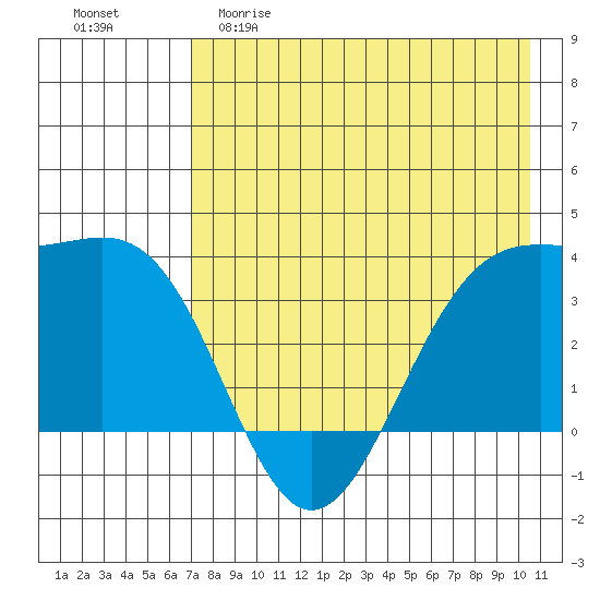 Cape Chunu tide chart for Friday, May 10, 2024