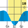 Cape Chunu tide chart for Friday, May 10, 2024