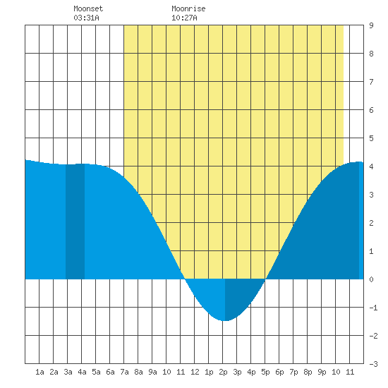 Cape Chunu tide chart for Sunday, May 12, 2024