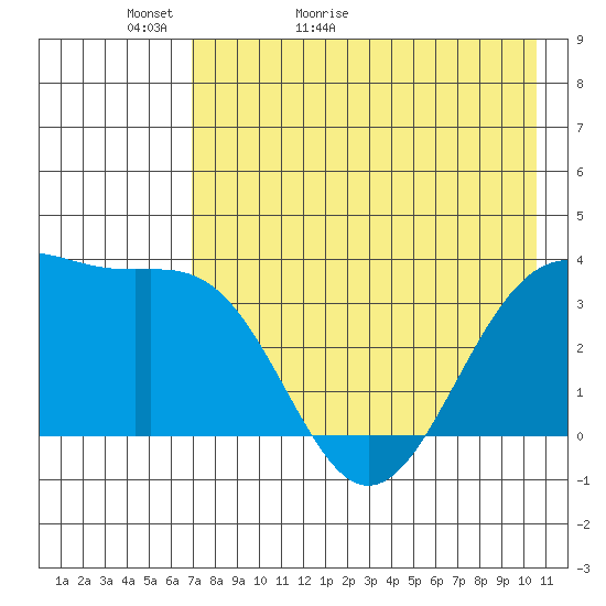 Cape Chunu tide chart for Monday, May 13, 2024
