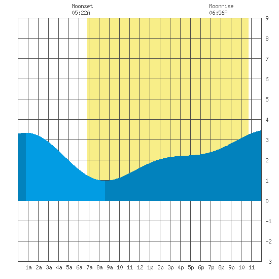 Cape Chunu tide chart for Sunday, May 19, 2024