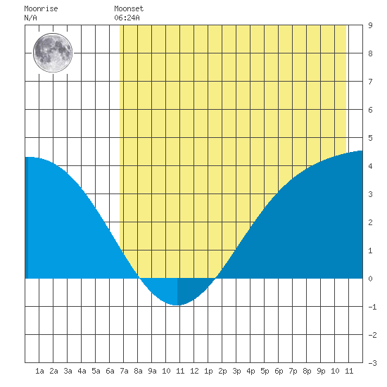 Cape Chunu tide chart for Thursday, May 23, 2024
