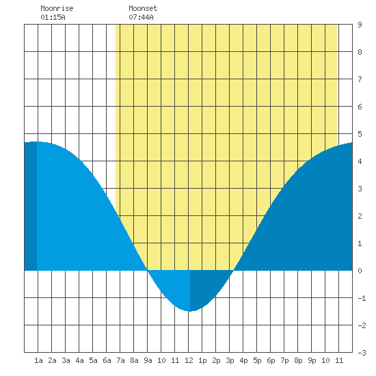 Cape Chunu tide chart for Saturday, May 25, 2024