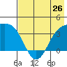 Cape Chunu tide chart for Sunday, May 26, 2024