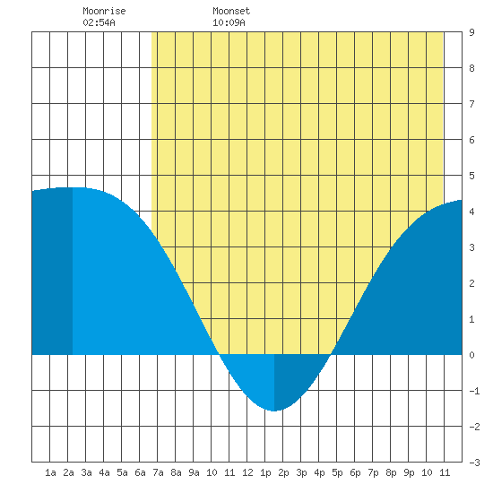 Cape Chunu tide chart for Monday, May 27, 2024