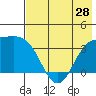 Cape Chunu tide chart for Tuesday, May 28, 2024