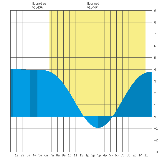 Cape Chunu tide chart for Wednesday, May 29, 2024