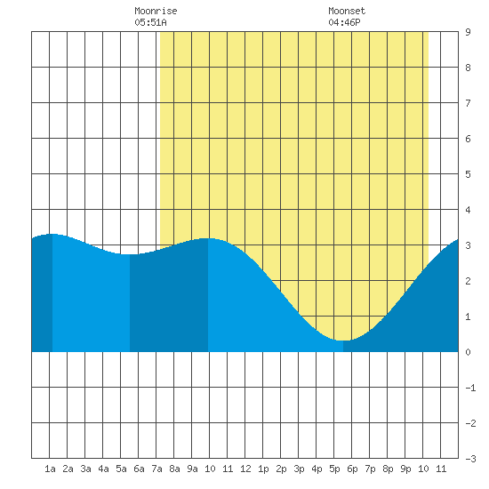 Cape Chunu tide chart for Friday, May 3, 2024