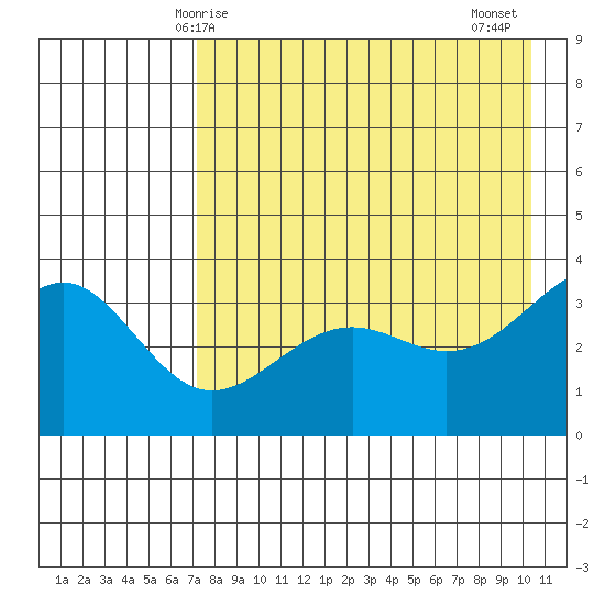 Cape Chunu tide chart for Sunday, May 5, 2024