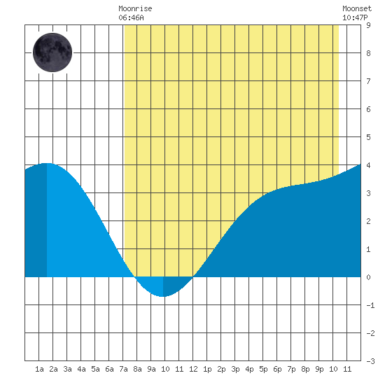 Cape Chunu tide chart for Tuesday, May 7, 2024