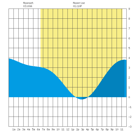 Cape Chunu tide chart for Wednesday, June 12, 2024