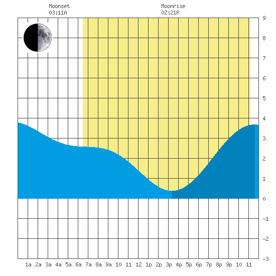 Cape Chunu tide chart for Thursday, June 13, 2024