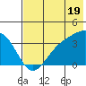 Cape Chunu tide chart for Wednesday, June 19, 2024