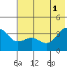 Cape Chunu tide chart for Saturday, June 1, 2024