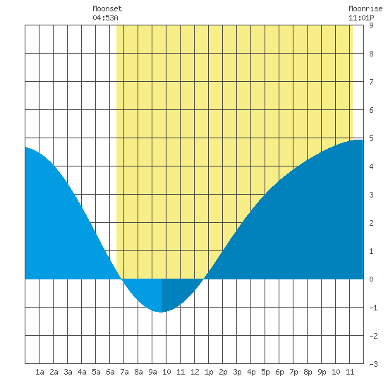 Cape Chunu tide chart for Thursday, June 20, 2024