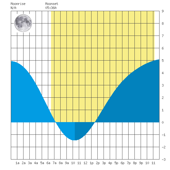 Cape Chunu tide chart for Friday, June 21, 2024