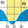 Cape Chunu tide chart for Friday, June 21, 2024