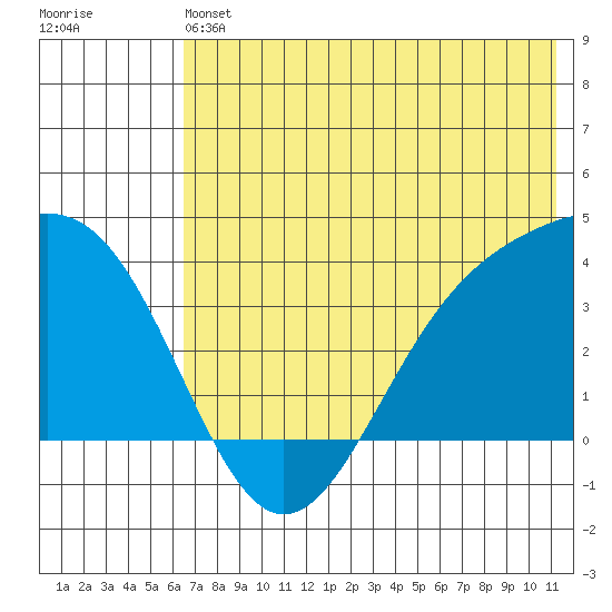 Cape Chunu tide chart for Saturday, June 22, 2024