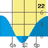 Cape Chunu tide chart for Saturday, June 22, 2024