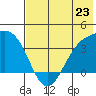 Cape Chunu tide chart for Sunday, June 23, 2024
