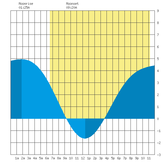 Cape Chunu tide chart for Monday, June 24, 2024