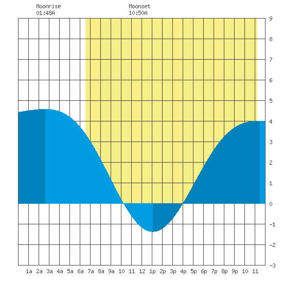 Cape Chunu tide chart for Tuesday, June 25, 2024