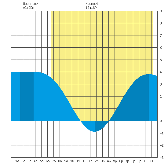 Cape Chunu tide chart for Wednesday, June 26, 2024