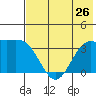 Cape Chunu tide chart for Wednesday, June 26, 2024