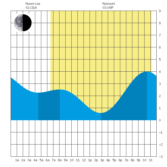 Cape Chunu tide chart for Friday, June 28, 2024