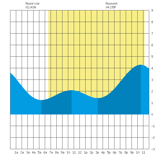 Cape Chunu tide chart for Saturday, June 29, 2024