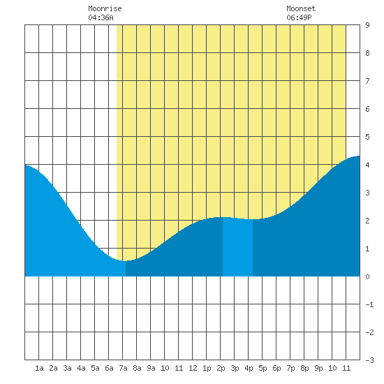 Cape Chunu tide chart for Sunday, June 2, 2024
