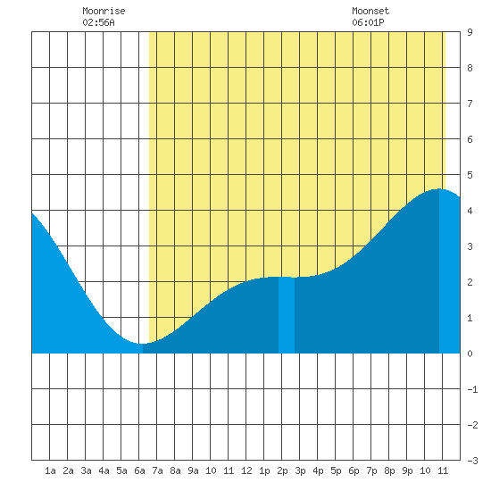 Cape Chunu tide chart for Sunday, June 30, 2024